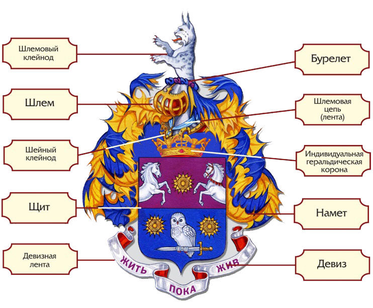 Состав фамильного герба